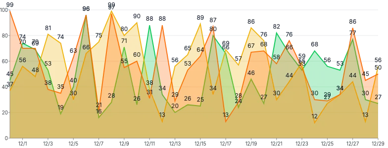 Area - multiple-series-with-labels