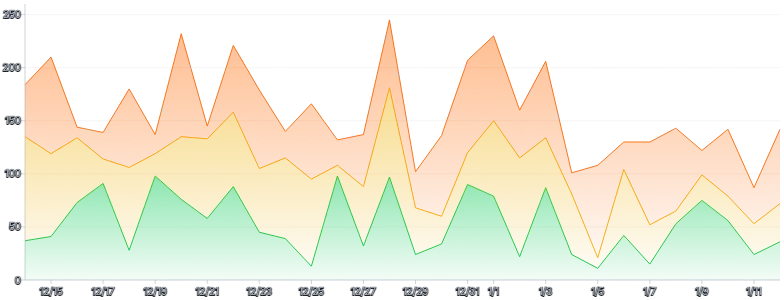 Area - stack-with-gradient