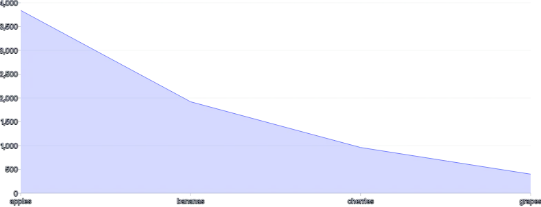 AreaChart - point-scale