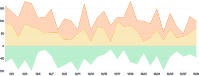 AreaChart - series-stack-diverging