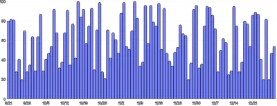 BarChart - brushing