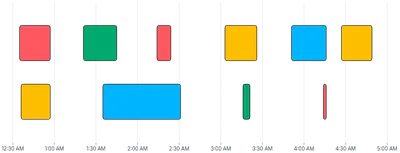 BarChart - duration-bars-lanes