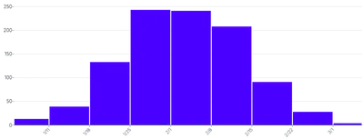 BarChart - histogram-date-time-interval