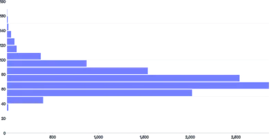 BarChart - histogram-horizontal