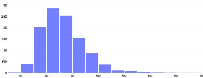 BarChart - histogram-vertical