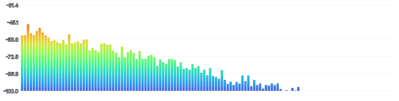 BarChart - oscilloscope-frequency