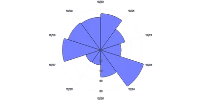 BarChart - radial-vertical