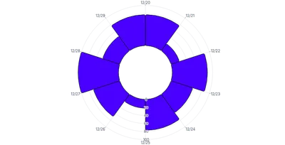 BarChart - radial-vertical-yrange