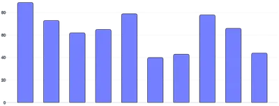 BarChart - single-axis-y