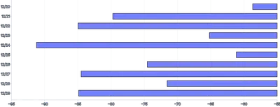 Bars - horizontal-calculated-value-domain-negative