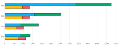 Bars - horizontal-grouped-and-stacked