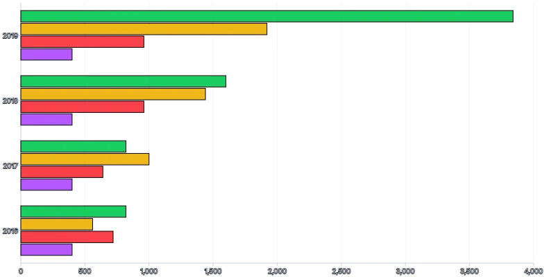 Bars - horizontal-grouped-stacked-or-both-transition