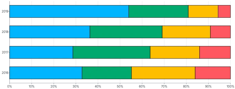 Bars - horizontal-stacked-percent