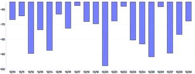 Bars - vertical-calculated-value-domain-negative