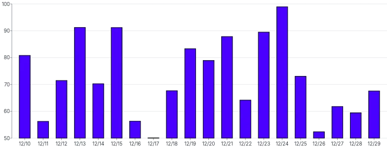 Bars - vertical-calculated-value-domain-positive