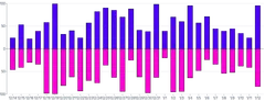 Bars - vertical-multiple-diverging-rounded-specific