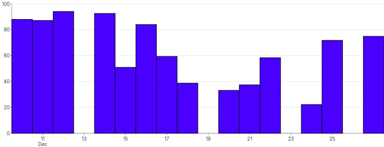 Bars - vertical-time-scale-with-missing-data