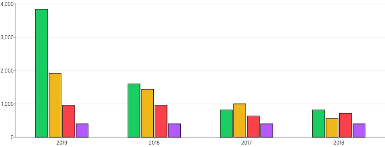 Bars - vertical-tooltip-and-click-handlers-for-individual-stack-grouped-bar