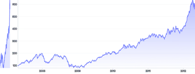 BrushContext - separate-chart-(clip-data-y-axis)