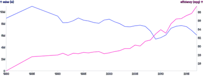 Chart - compound-dual-axis-with-single-chart-using-remapped-scale
