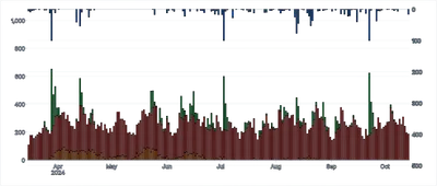 Chart - compound-separate-scales-with-stacked-charts-with-inverted-range-top-down