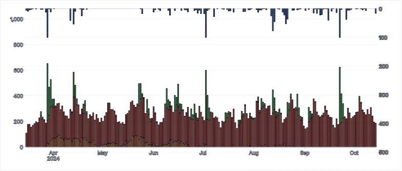 Chart - compound-separate-scales-with-stacked-charts-with-inverted-range-top-down