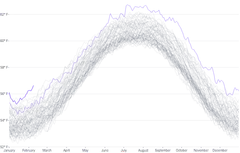 LineChart - large-series