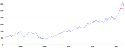 LineChart - line-annotation
