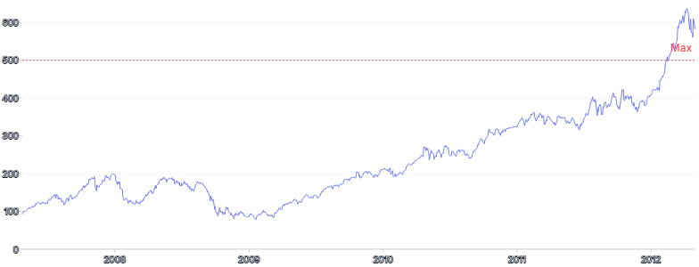 LineChart - line-annotation
