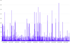 LineChart - perf-wide-data