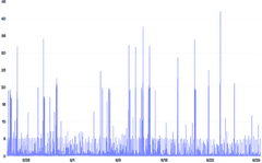 LineChart - perf-wide-data-processed