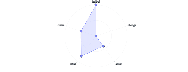 LineChart - radar-rounded