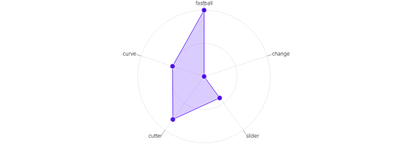 LineChart - radar-rounded