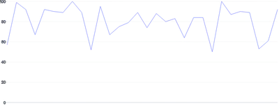 LineChart - single-axis-y