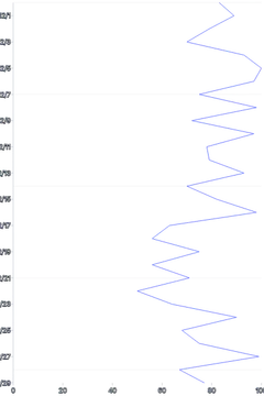 LineChart - vertical