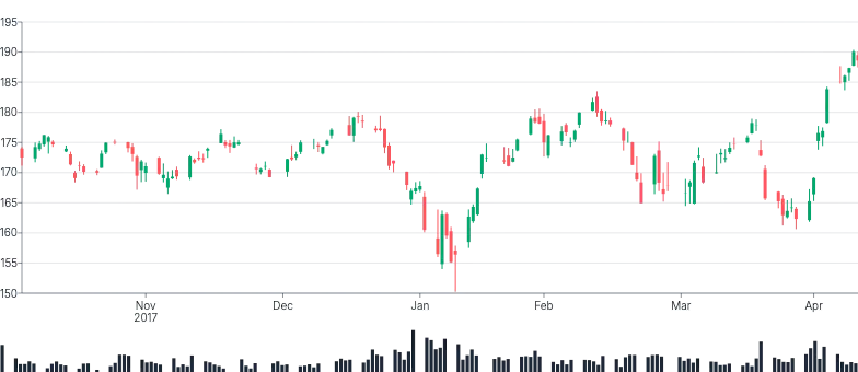 Rule - candlestick-with-brushing