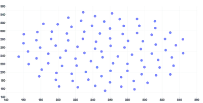 ScatterChart - domain-nice