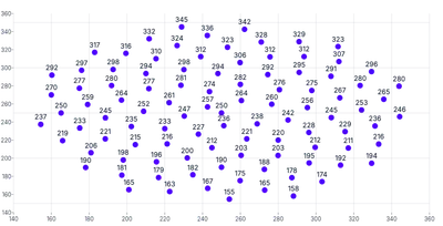ScatterChart - labels