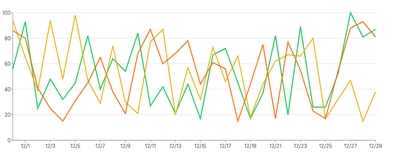 Spline - multiple-series
