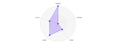 Spline - radial-radar