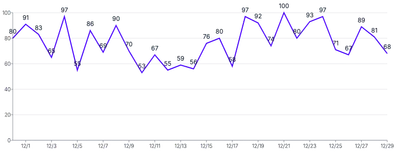Spline - with-labels
