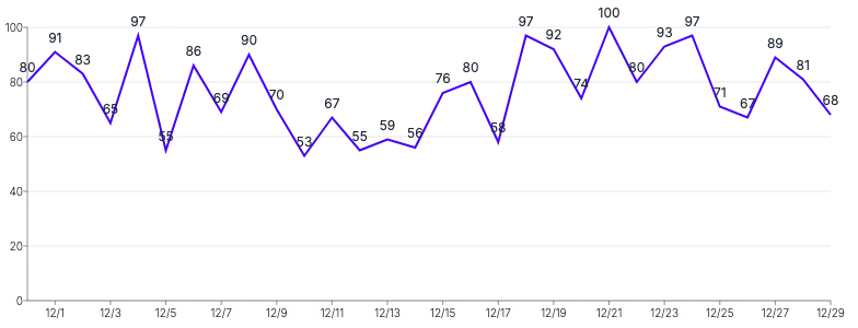 Spline - with-labels